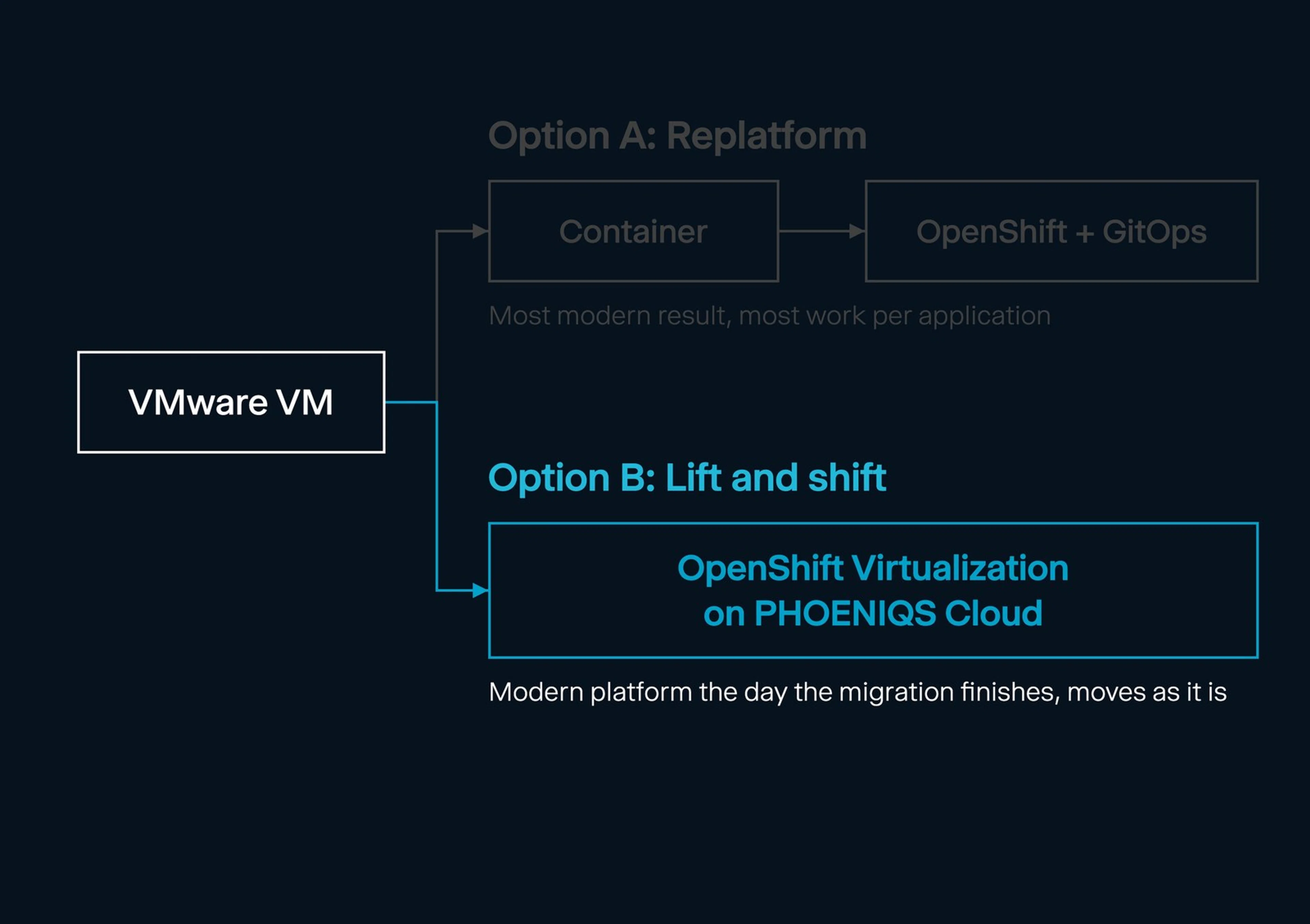 How a Migration to OpenShift Virtualization Actually Runs